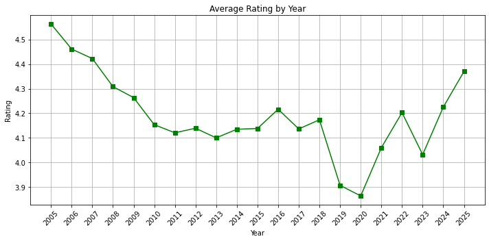 Average rating by year